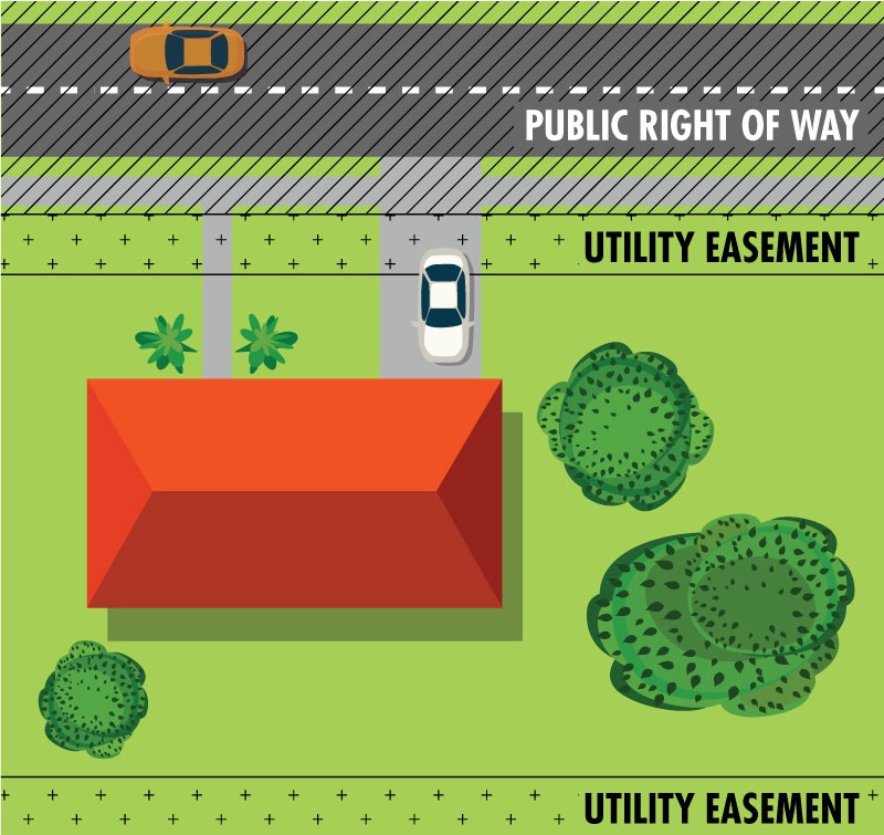 Diagram showing locations of right of way and easements